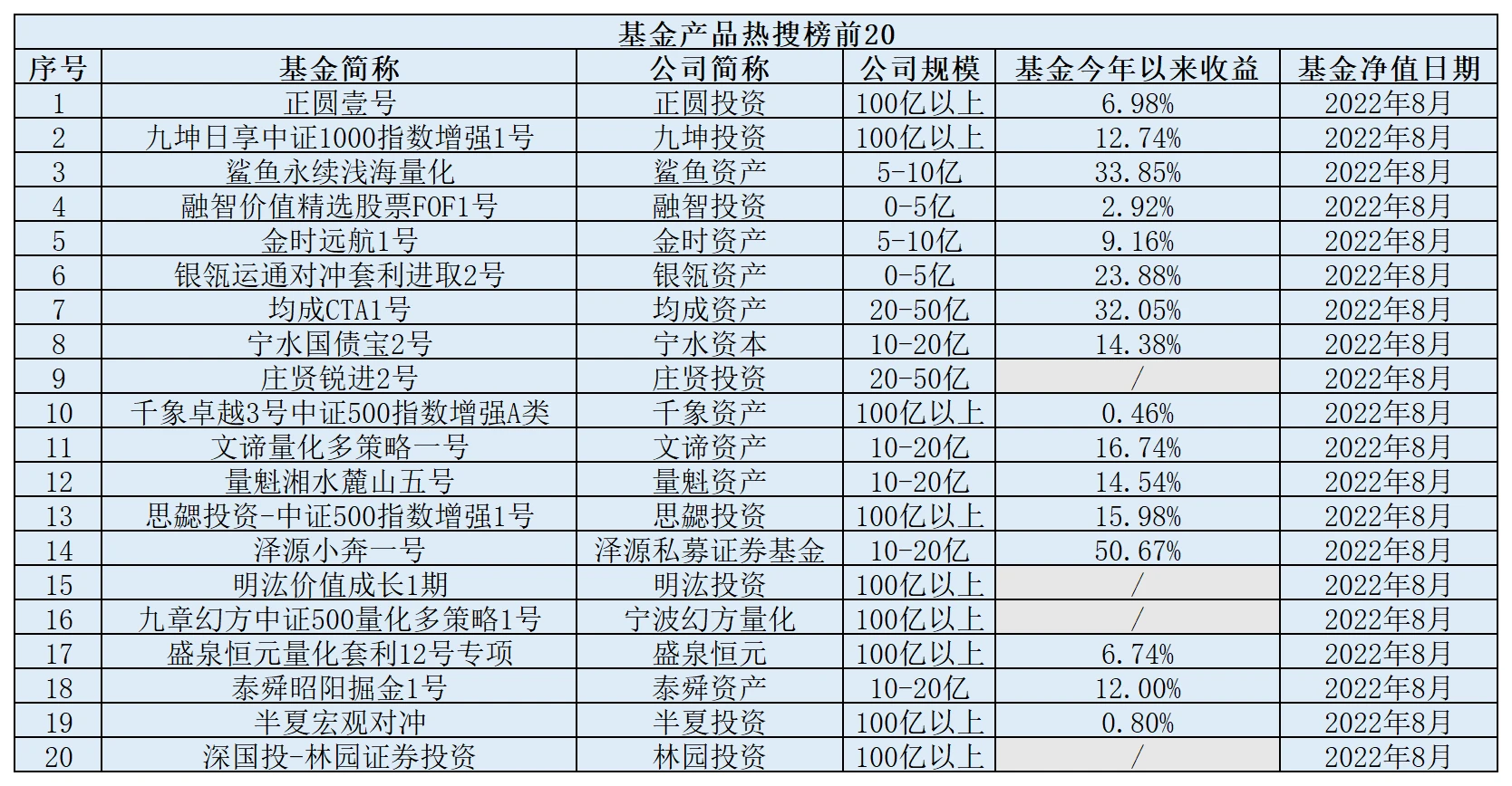 2022年中国前十大私募基金、公募基金、PE基金、VC风投基金排名 - 知乎