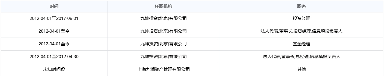 九坤投资王琛从业信息